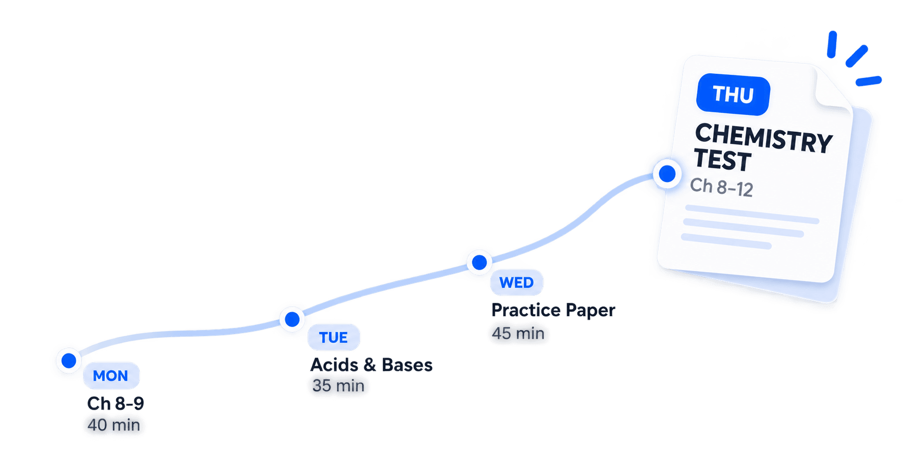 Ready before the test — Add a test once. PlsPlan spreads revision across the days before it